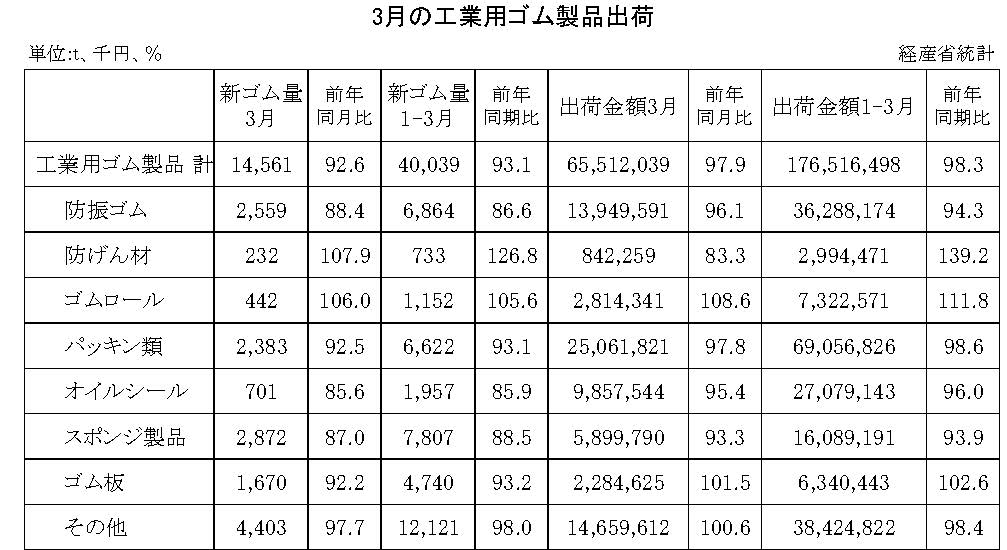 14-月別-工業用ゴム・00-期間統計-縦14横3_20行　経産省HP