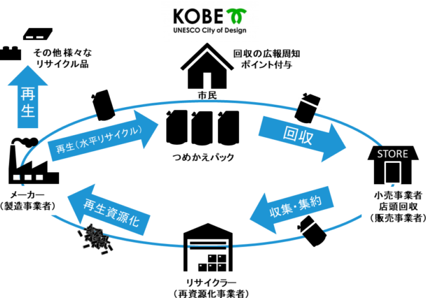 つめかえパック回収量など報告　神戸市主催のリサイクル活動　