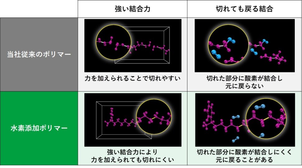 水素添加ポリマーが実現する「性能持続技術」