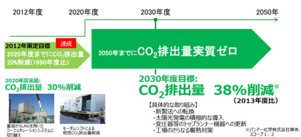 バンドー化学、ＣＮ目標設定　ＣＯ２排出量38％削減へ