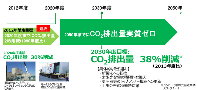 ２０５０年目標ロードマップ