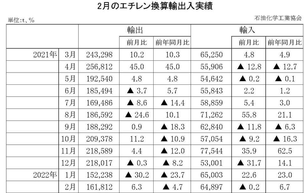 12-10-(年間使用)エチレン換算輸出入実績 石油化学工業協会HP