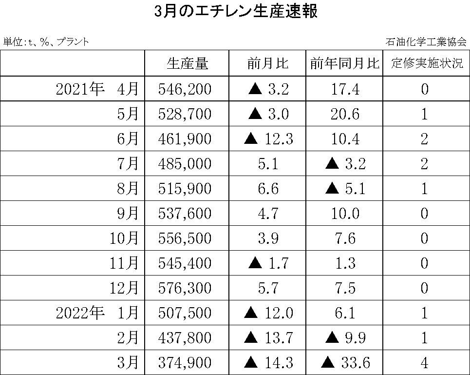 12-6-(年間使用)エチレン生産速報 石油化学工業協会HP