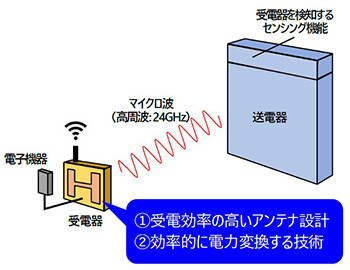 送電時の電力ロスを抑制するポイント