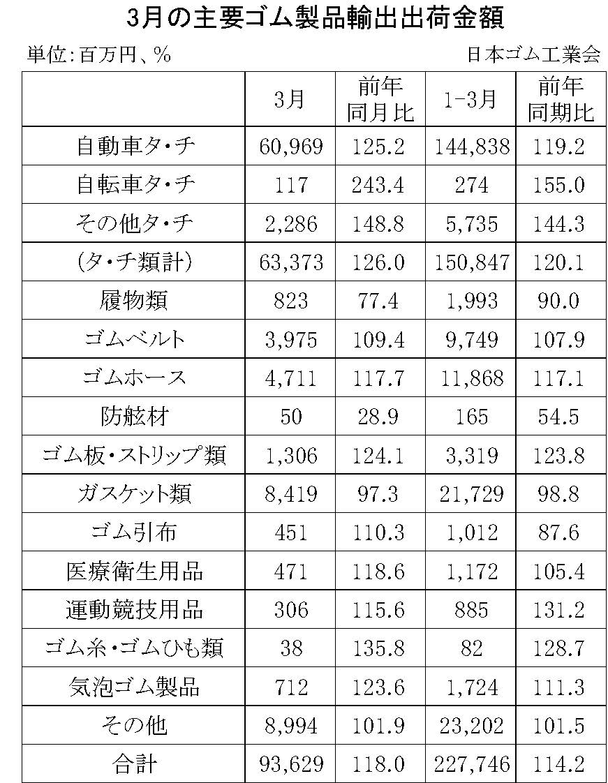 08-月別-ゴム製品輸出・00-期間統計-輸入-縦22横3_30行・00-輸出-縦20横3_27行　日本ゴム工業会HP