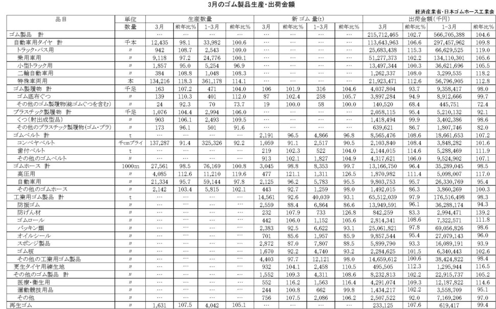 17-月別-ゴム製品生産出荷金額・00-期間統計-縦14横3_20行　経産省HP