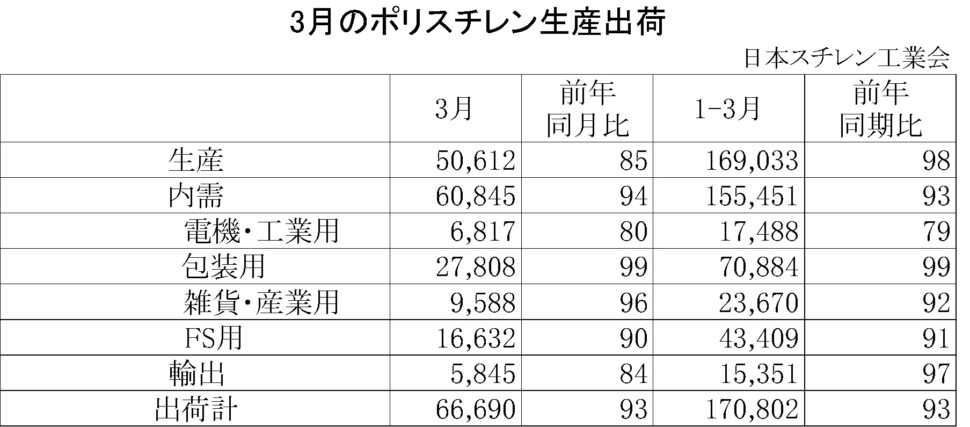 11-1-ポリスチレン生産出荷　00-期間統計-縦12横4