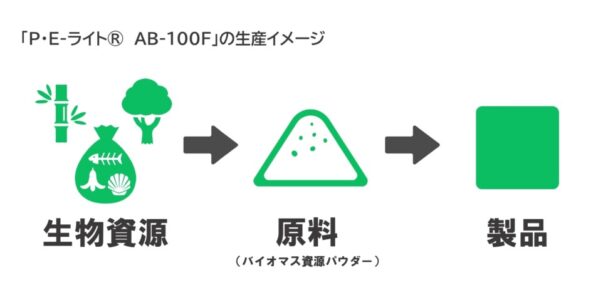 「P・E―ライト AB―100F」の生産イメージ