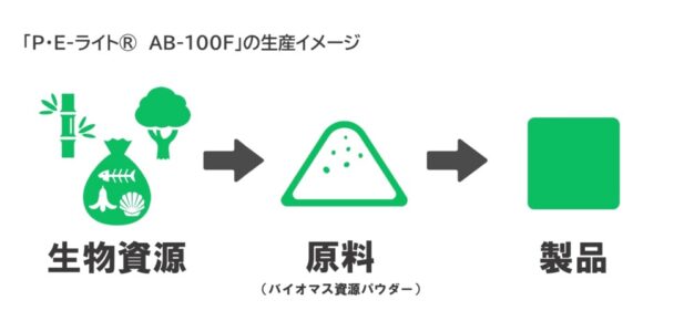 「Ｐ・Ｅ―ライト　ＡＢ―１００Ｆ」の生産イメージ