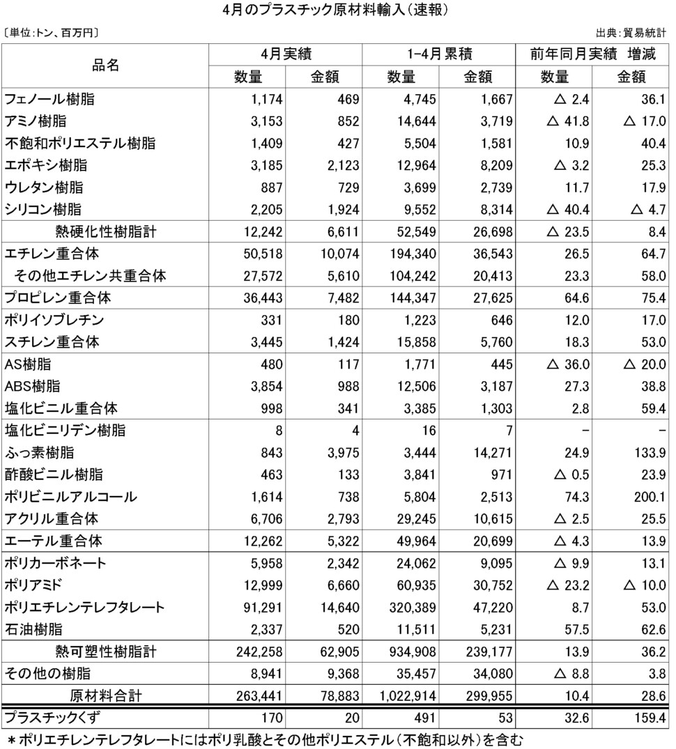 11-5-(年間使用)プラスチック原材料輸入（速報）プラ工業連盟メール