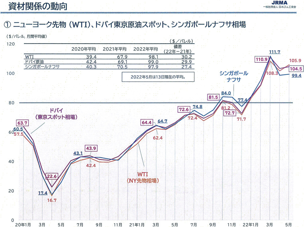 01_資材関係の動向①ニューヨーク先物（WTI）、ドバイ東京