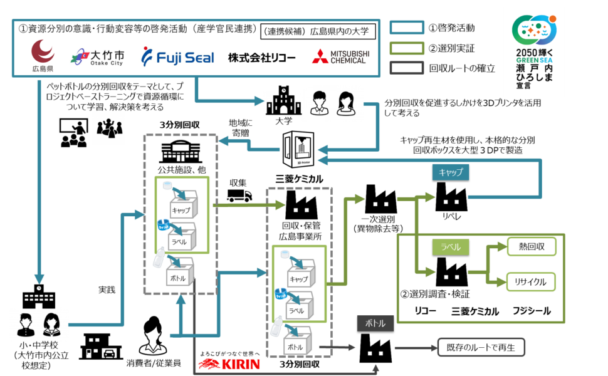 三菱ケミＨＤが社会実装　飲料プラ資源でリサイクル