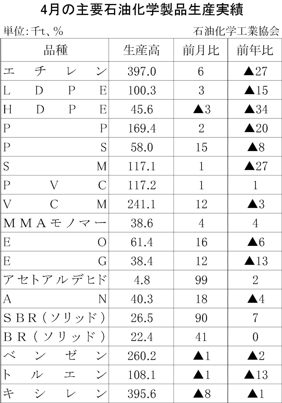 12-17-(年間使用)主要石油化学製品生産実績 石油化学工業協会HP