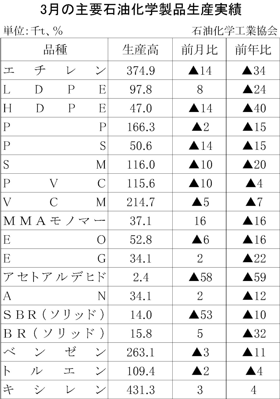 12-17-(年間使用)主要石油化学製品生産実績 石油化学工業協会HP