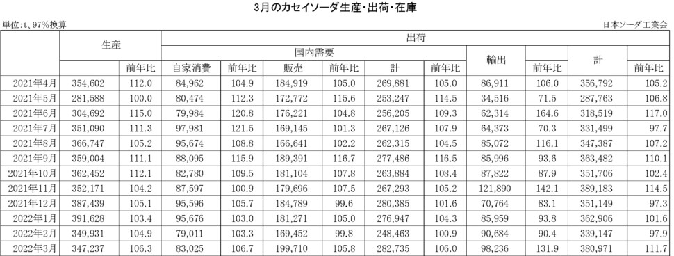 12-14-(年間使用)カセイソーダ生産・出荷・在庫実績