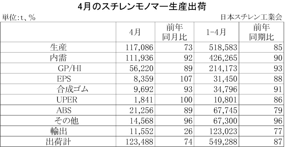 11-2-(年間使用)スチレンモノマー生産出荷　00-期間統計-縦14横4