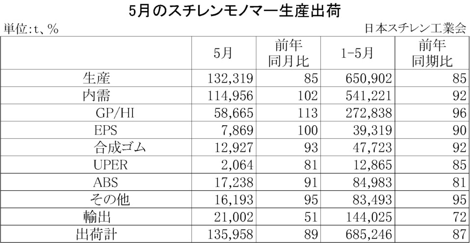 11-2-(年間使用)スチレンモノマー生産出荷　00-期間統計-縦14横4