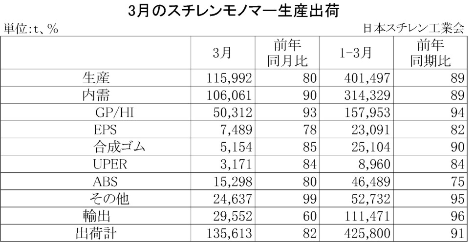 11-2-(年間使用)スチレンモノマー生産出荷　00-期間統計-縦14横4