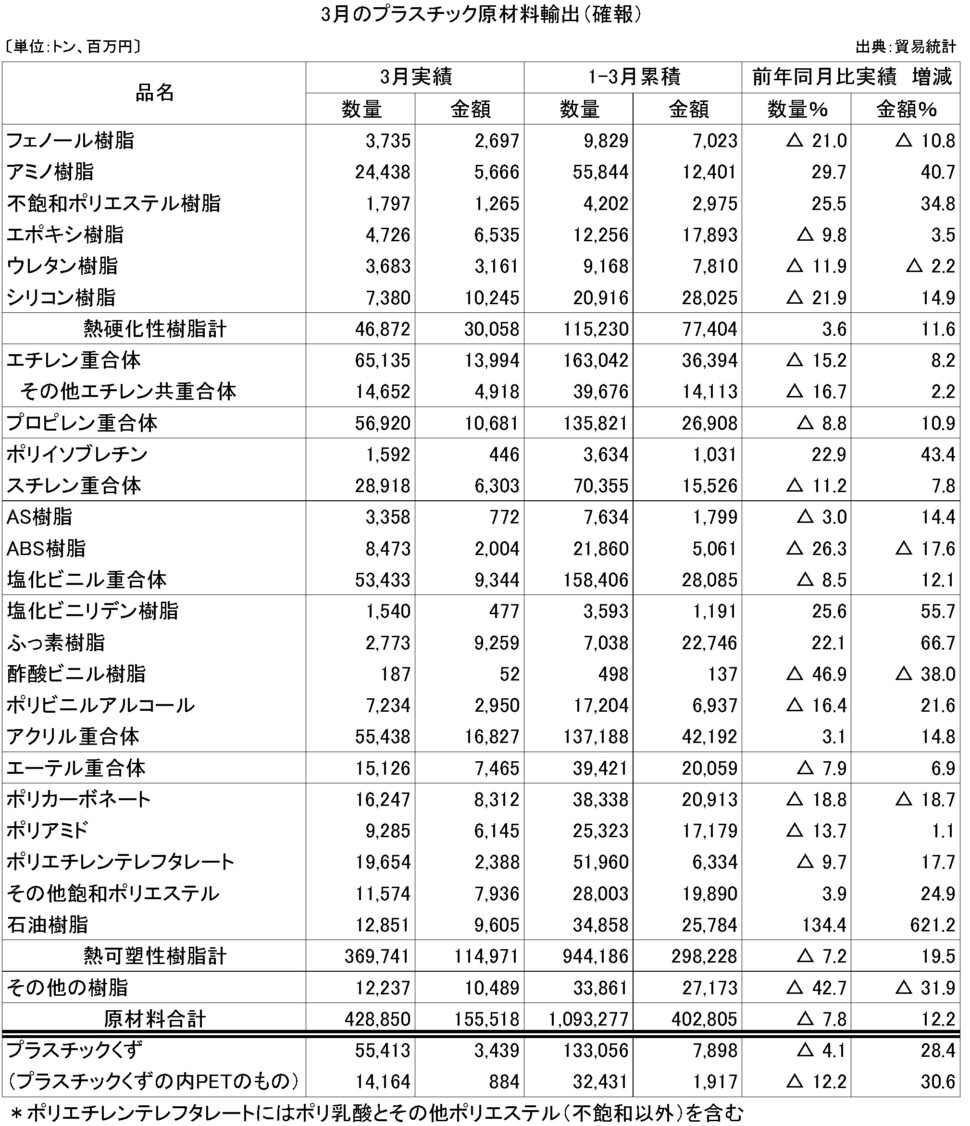 11-4-(年間使用)プラスチック原材料輸出（確報）プラ工業連盟メール