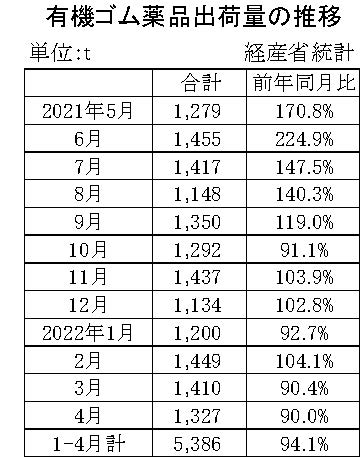 05-月別-ゴム薬品推移　経産省HP