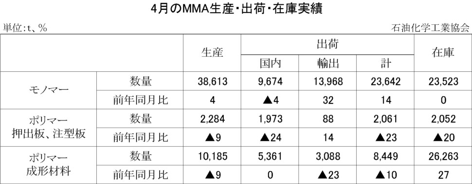 12-8-(年間使用)MMA生産・出荷・在庫実績　00-期間統計-縦10横7 石油化学工業協会HP