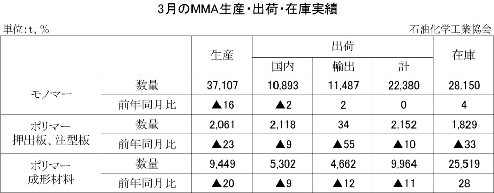 12-8-(年間使用)MMA生産・出荷・在庫実績　00-期間統計-縦10横7 石油化学工業協会HP