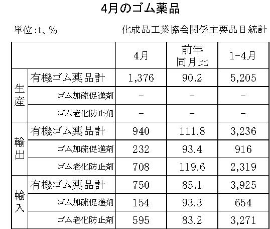 有機ゴム薬品の生産、輸出入状況　22年４月の生産量は9.8％減