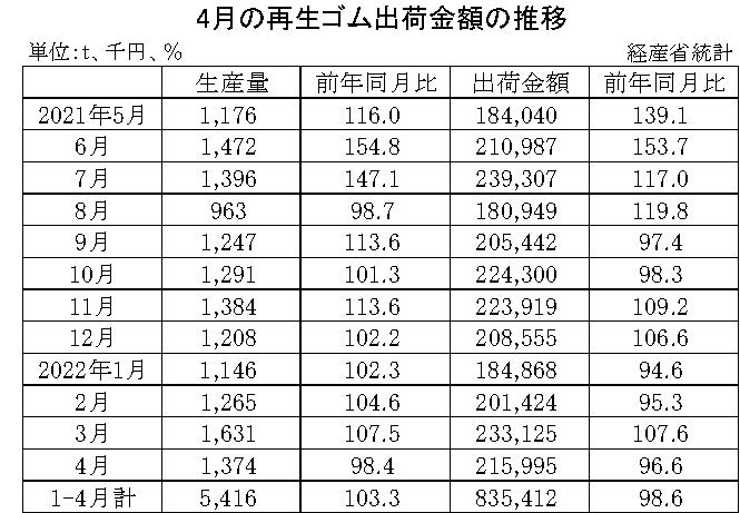 10-月別-再生ゴム・00-期間統計-縦14横3_20行　経産省HP