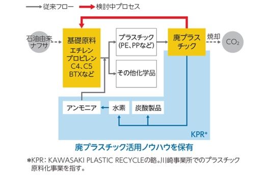 昭和電工のケミカルリサイクル事業