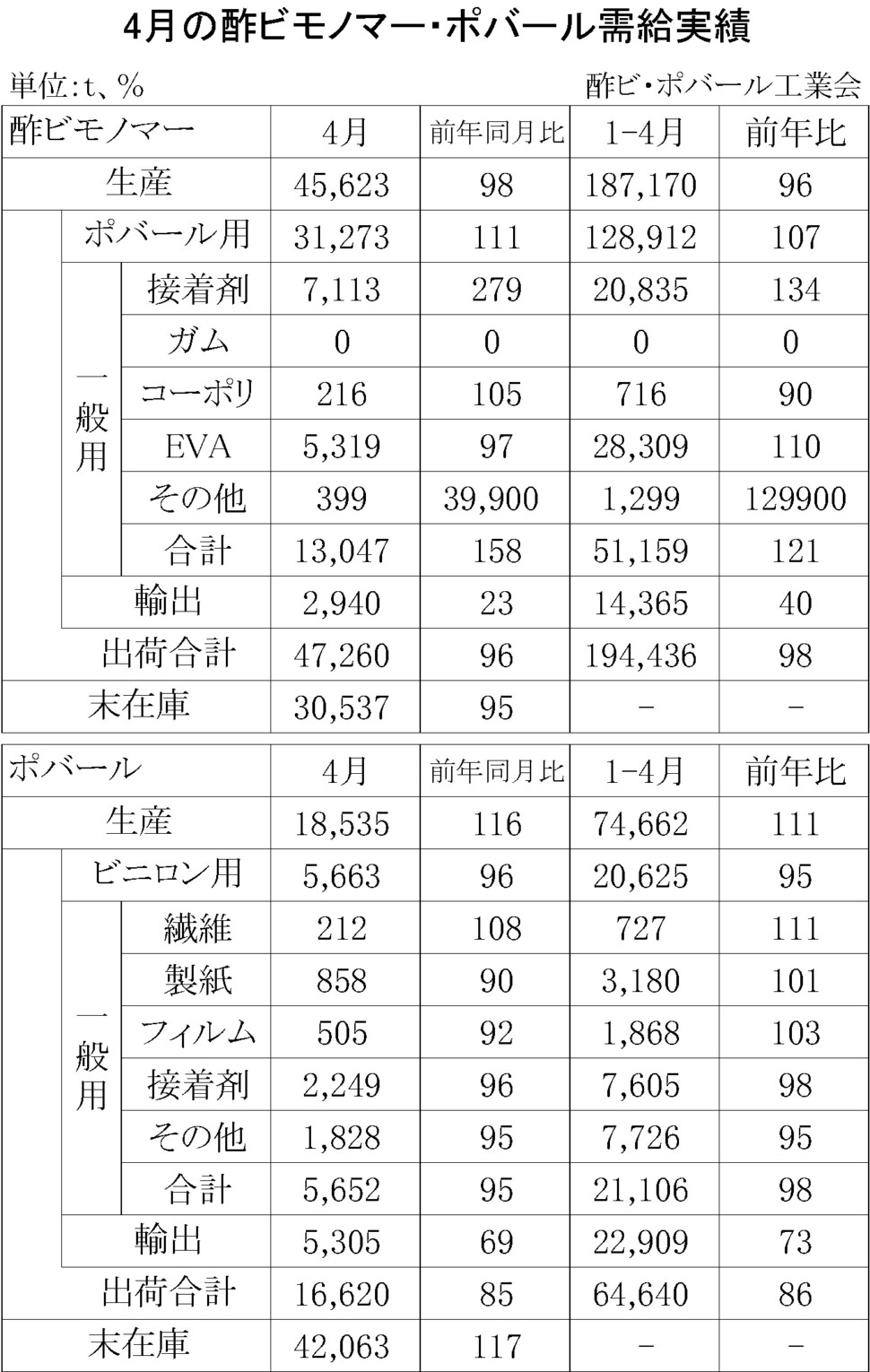 12-1-(年間使用)酢ビモノマー・ポバール需給実績