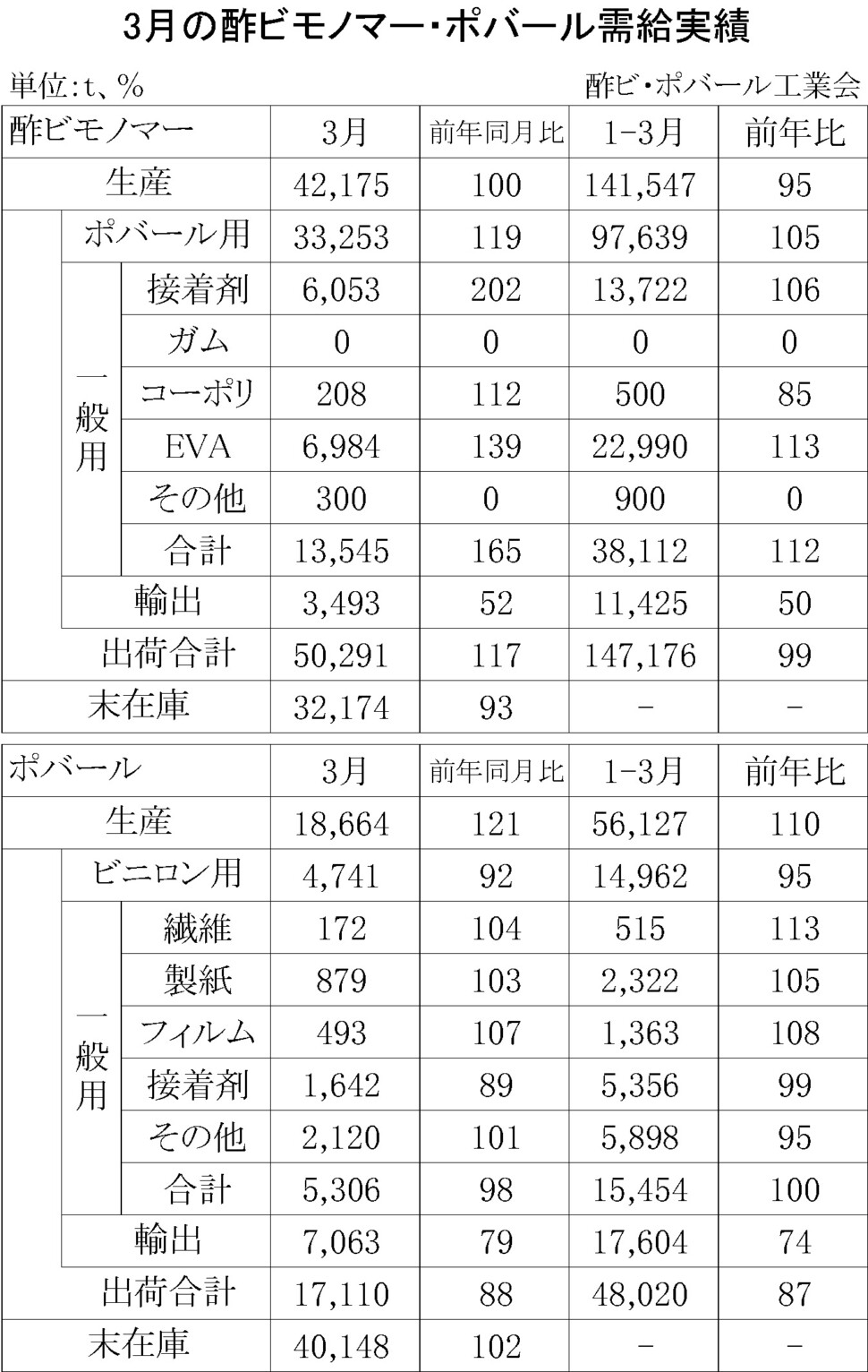 12-1-(年間使用)酢ビモノマー・ポバール需給実績