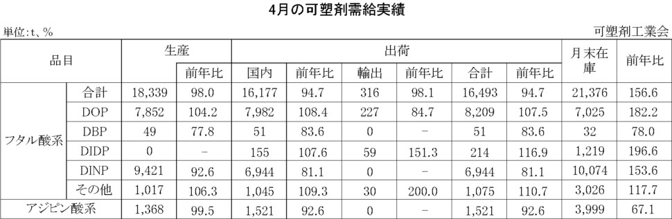 12-12-(年間使用)可塑剤需給実績表