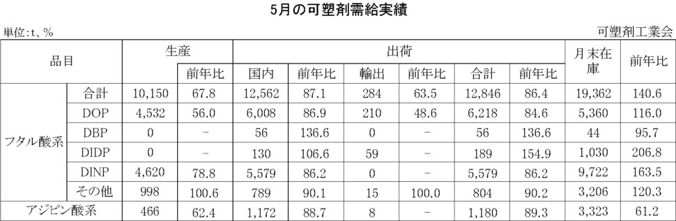 12-12-(年間使用)可塑剤需給実績表