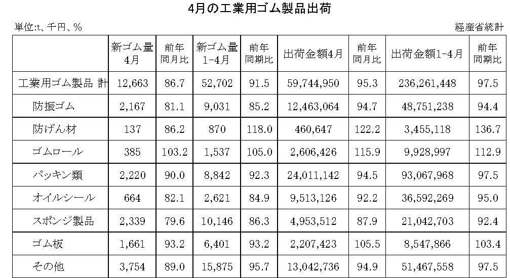 14-月別-工業用ゴム・00-期間統計-縦14横3_20行　経産省HP