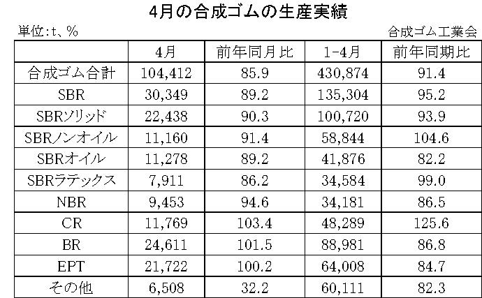 01-月別-合成ゴムの生産実績・00-期間統計-縦12横3_17行