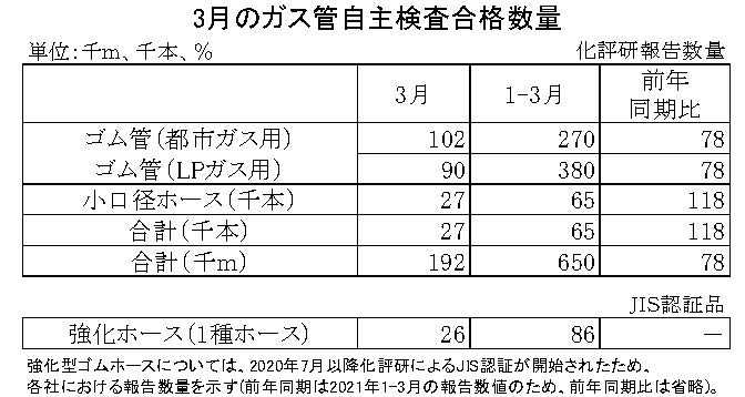 06-月別-ガス管自主検査合格数量　日本ゴム工業会HP