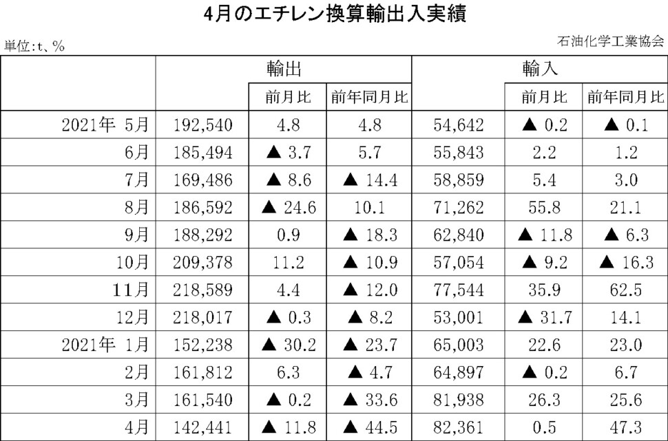 12-10-(年間使用)エチレン換算輸出入実績 石油化学工業協会HP