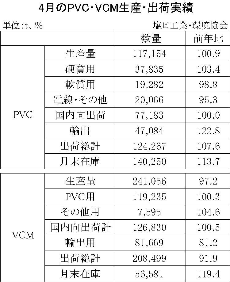 12-7-(年間使用)PVC・VCM生産・出荷実績