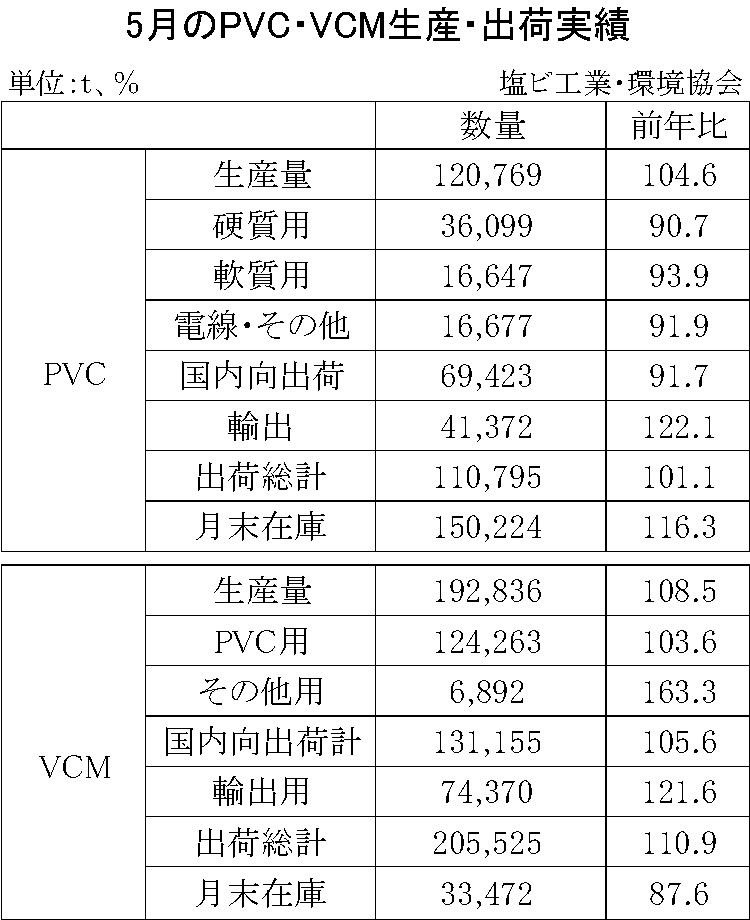 12-7-(年間使用)PVC・VCM生産・出荷実績