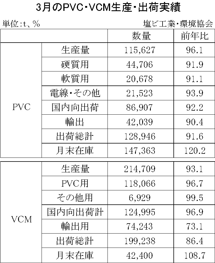 12-7-(年間使用)PVC・VCM生産・出荷実績