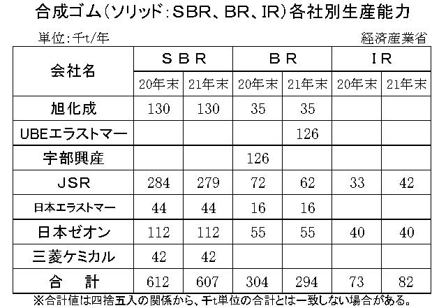 年末の合成ゴム各社生産能力　縦13横4