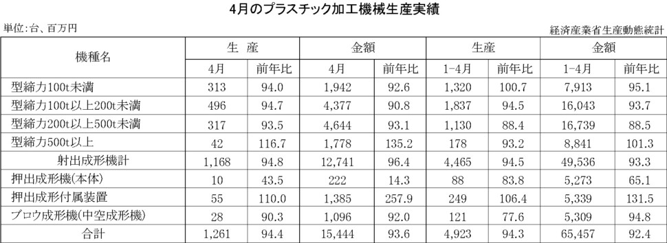 12-13-(年間使用)プラスチック加工機械生産実績 経済産業省HP