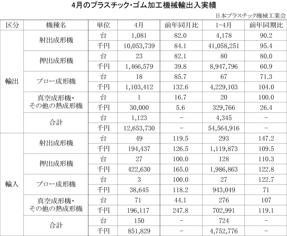 12-18-(年間使用)プラスチック・ゴム加工機械輸出入実績