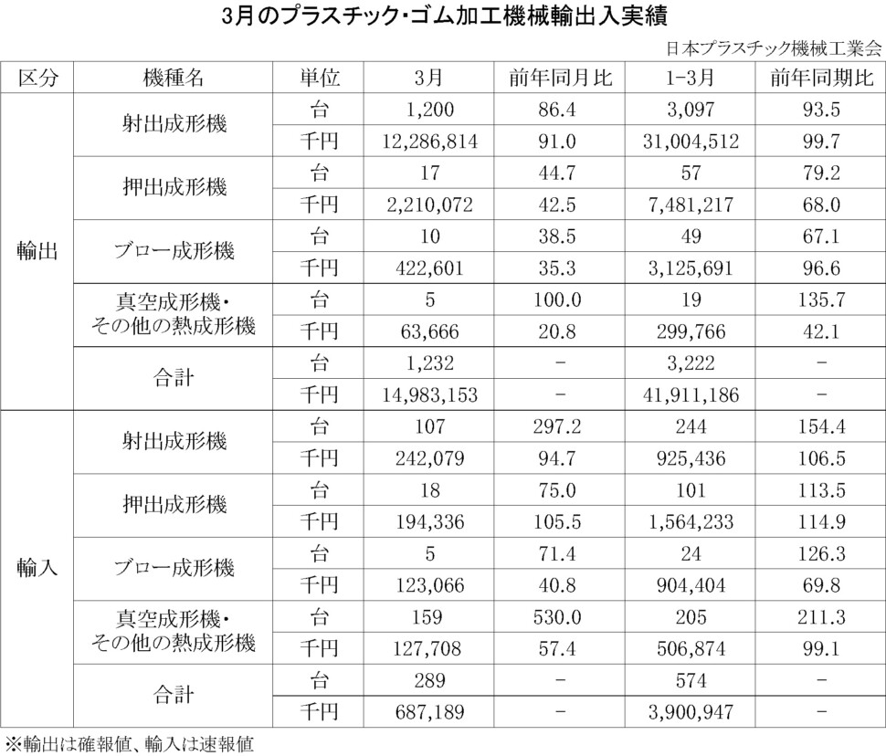 12-18-(年間使用)プラスチック・ゴム加工機械輸出入実績