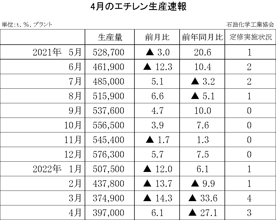 12-6-(年間使用)エチレン生産速報 石油化学工業協会HP