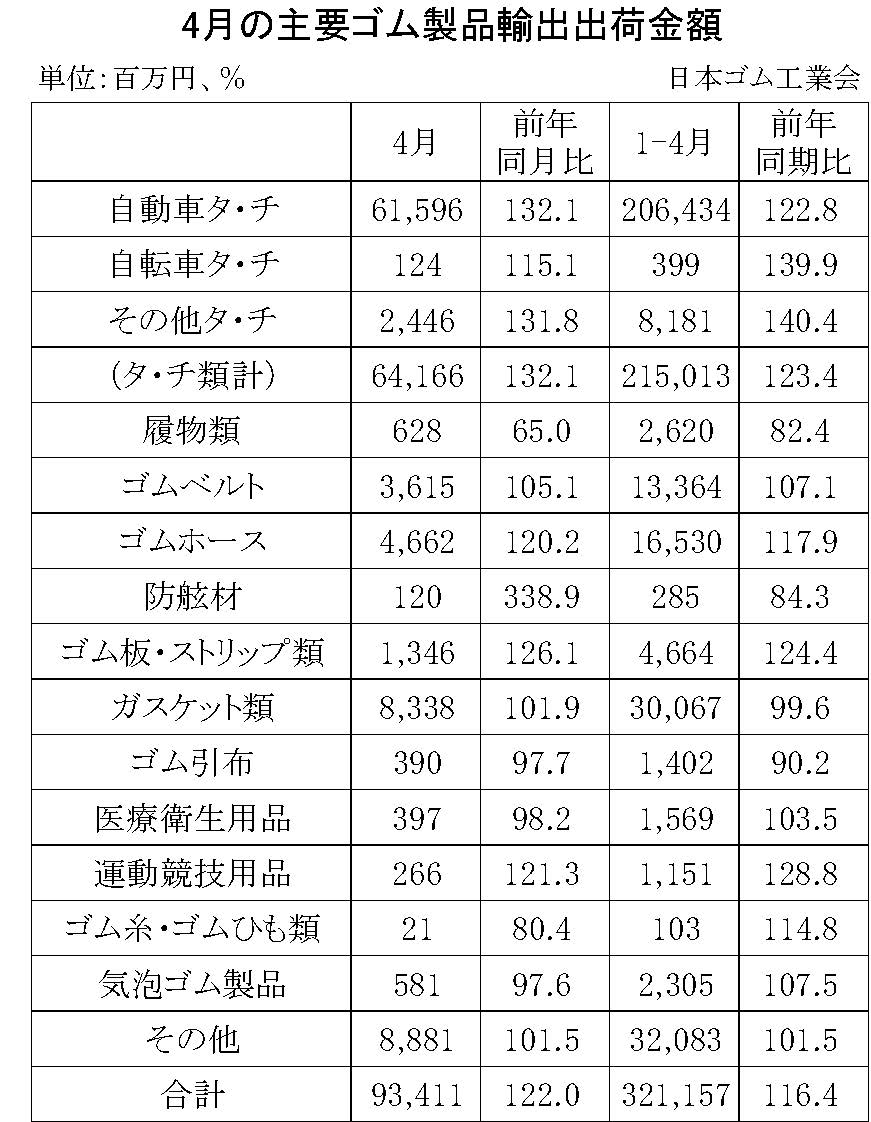 08-月別-ゴム製品輸出・00-期間統計-輸入-縦22横3_30行・00-輸出-縦20横3_27行　日本ゴム工業会HP