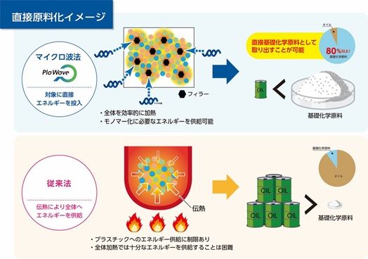 マイクロ波用いた共同開発開始　昭和電工、マイクロ波化学と