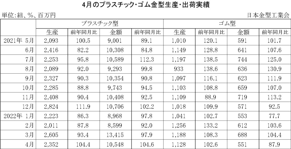 12-11-(年間使用)プラスチック・ゴム金型生産出荷金型実績