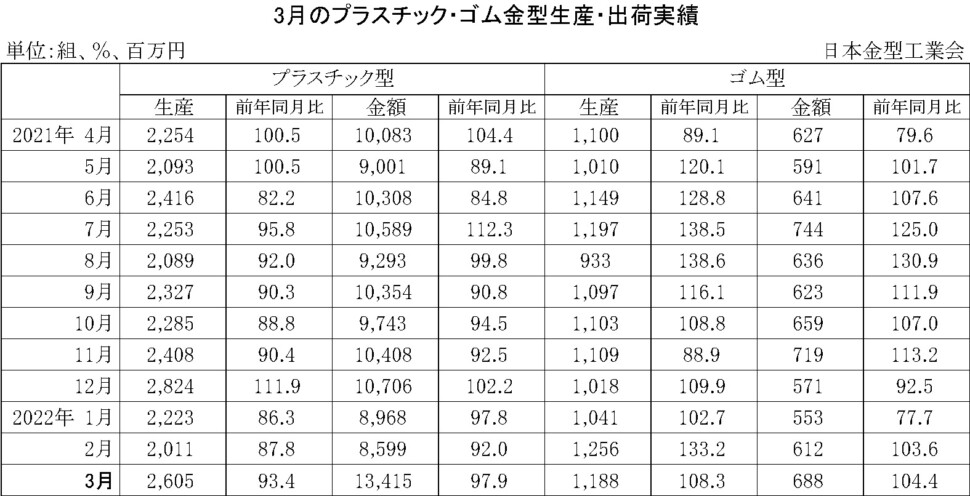 12-11-(年間使用)プラスチック・ゴム金型生産出荷金型実績