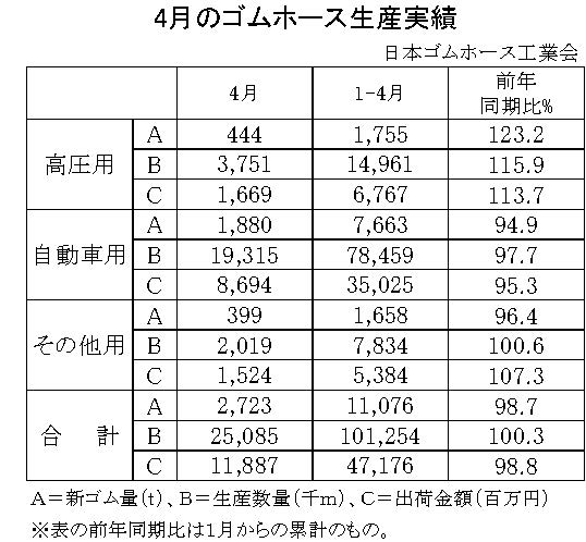 22年４月のゴムホース　自動車累計は5.1％減